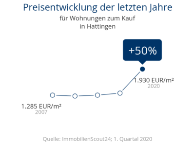Kaufpreisentwicklung in Hattingen für Wohnungen